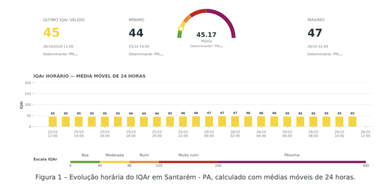 Boletim de Qualidade do Ar – 26/10/2026